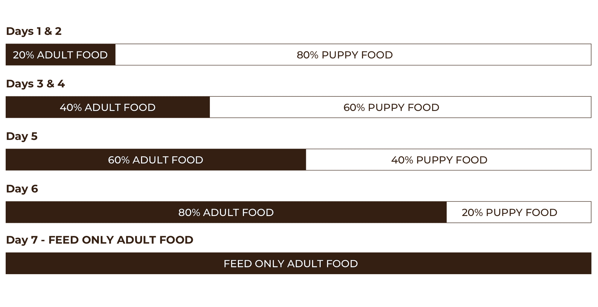 Rawz chart adult food transition kitten 