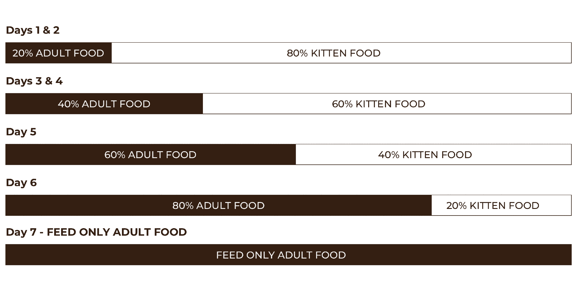 Rawz chart adult food transition kitten 